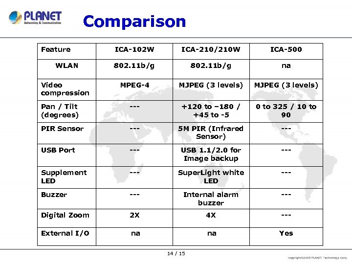 Comparison Feature ICA-102 W ICA-210/210 W ICA-500 WLAN 802. 11 b/g na Video compression