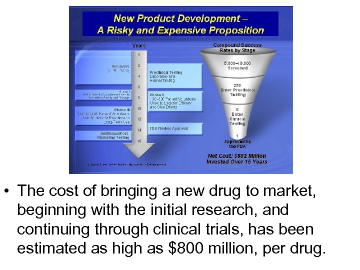  • The cost of bringing a new drug to market, beginning with the