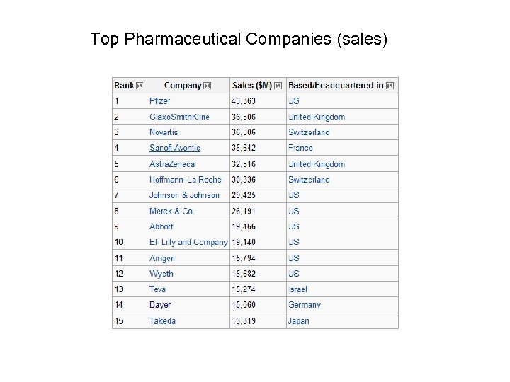 Top Pharmaceutical Companies (sales) 