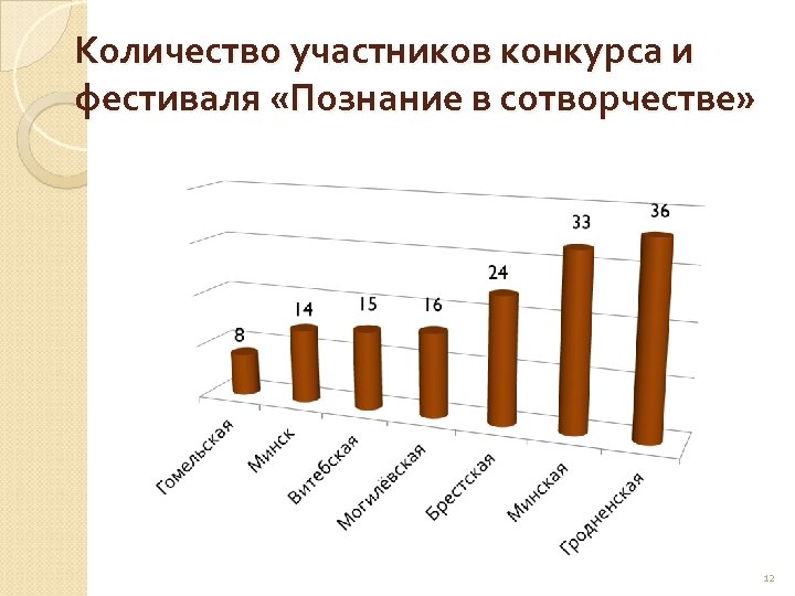 Количество участников конкурса и фестиваля «Познание в сотворчестве» 12 