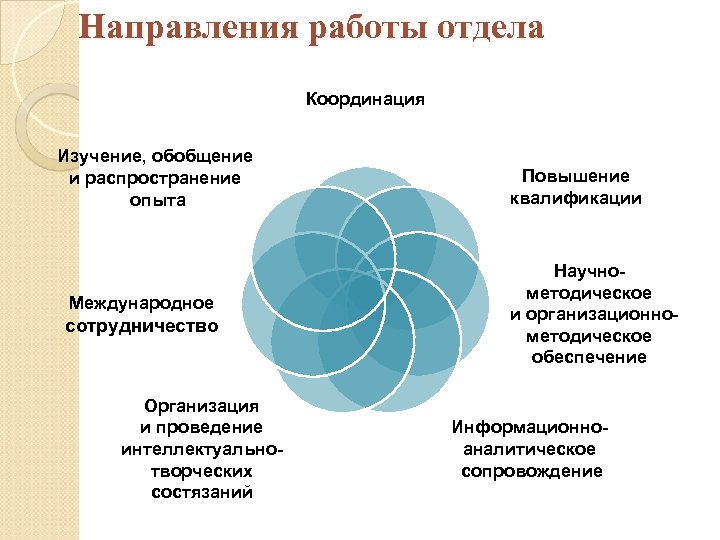 Направления работы отдела Координация Изучение, обобщение и распространение опыта Международное сотрудничество Организация и проведение