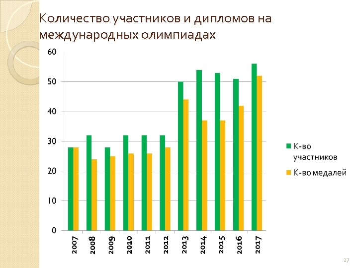 Количество участников и дипломов на международных олимпиадах 27 