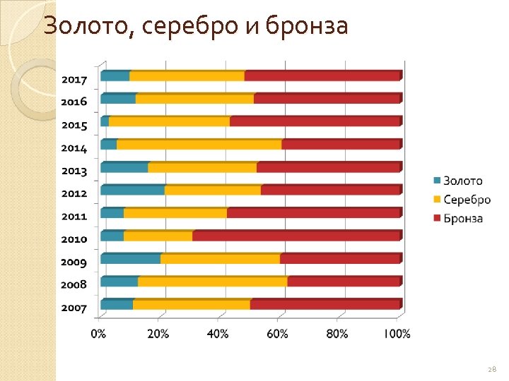 Золото, серебро и бронза 28 