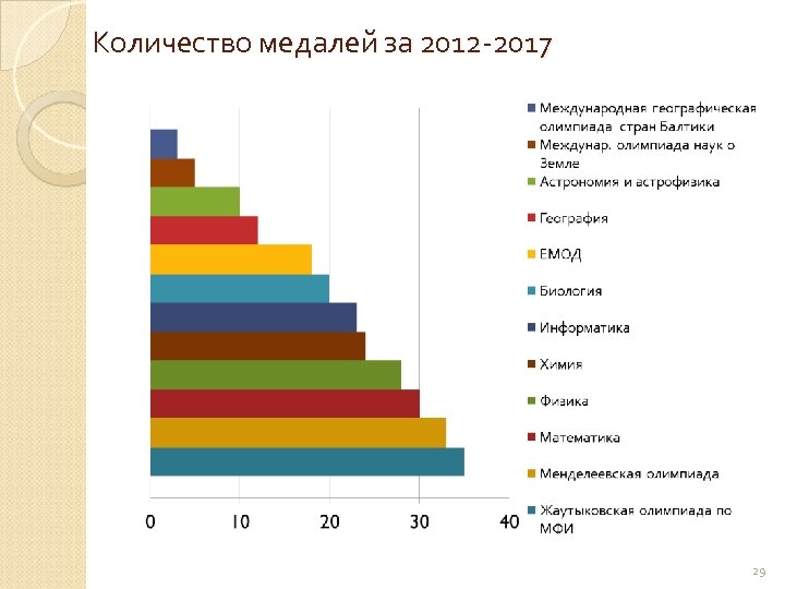 Количество медалей за 2012 -2017 29 