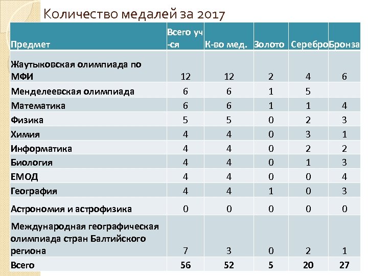 Количество медалей за 2017 Предмет Всего уч -ся К-во мед. Золото Серебро. Бронза Жаутыковская