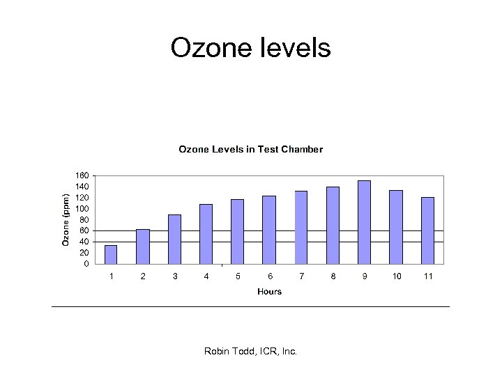 Ozone levels Robin Todd, ICR, Inc. 