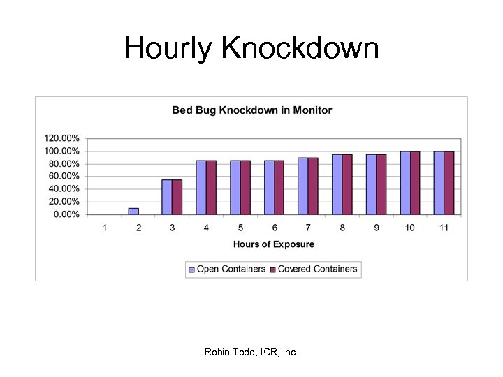 Hourly Knockdown Robin Todd, ICR, Inc. 