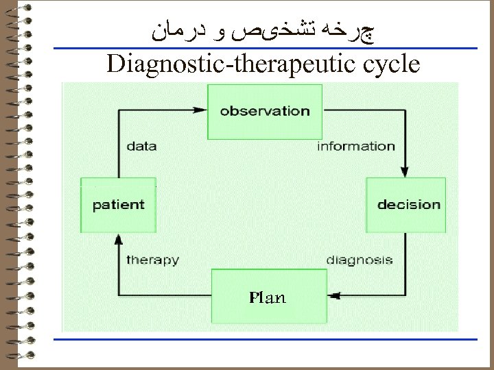  چﺮﺧﻪ ﺗﺸﺨیﺺ ﻭ ﺩﺭﻣﺎﻥ Diagnostic-therapeutic cycle 