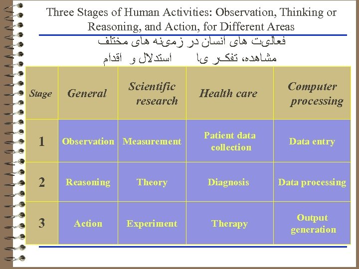Three Stages of Human Activities: Observation, Thinking or Reasoning, and Action, for Different Areas