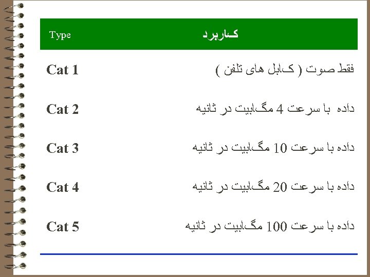  کﺎﺭﺑﺮﺩ Type ﻓﻘﻂ ﺻﻮﺕ ) کﺎﺑﻞ ﻫﺎی ﺗﻠﻔﻦ ( 1 Cat ﺩﺍﺩﻩ ﺑﺎ