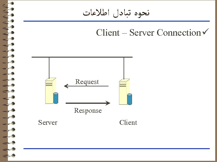  ﻧﺤﻮﻩ ﺗﺒﺎﺩﻝ ﺍﻃﻼﻋﺎﺕ Client – Server Connection ü Request Response Server Client 