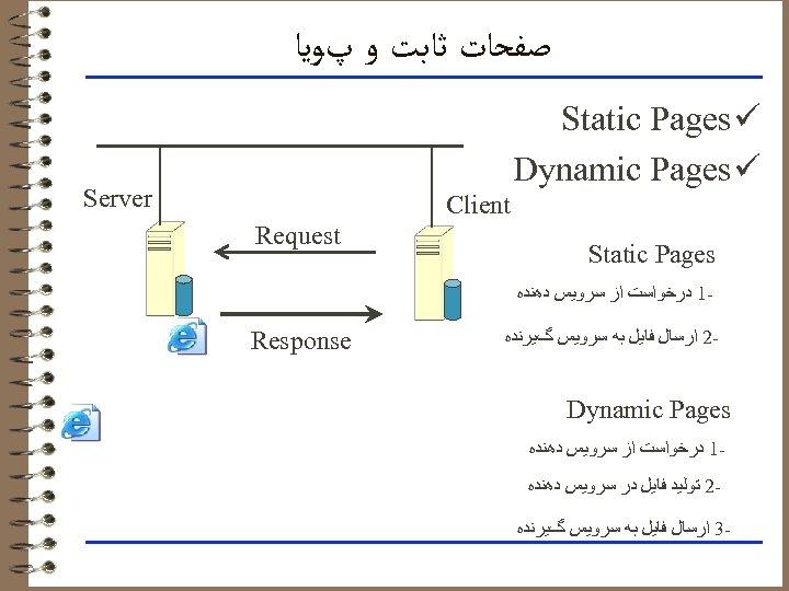  ﺻﻔﺤﺎﺕ ﺛﺎﺑﺖ ﻭ پﻮﻳﺎ Static Pages ü Dynamic Pages ü Server Client Static