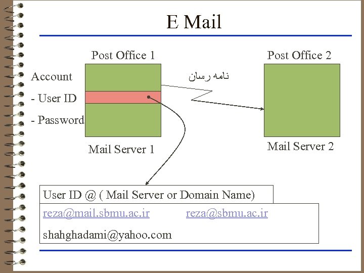 E Mail Post Office 1 Post Office 2 ﻧﺎﻣﻪ ﺭﺳﺎﻥ Account - User ID