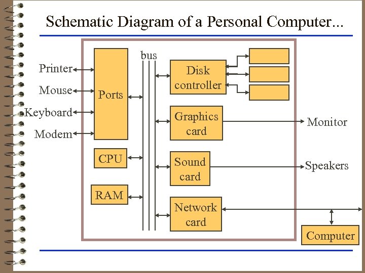 Schematic Diagram of a Personal Computer. . . bus Printer Mouse Ports Keyboard Disk
