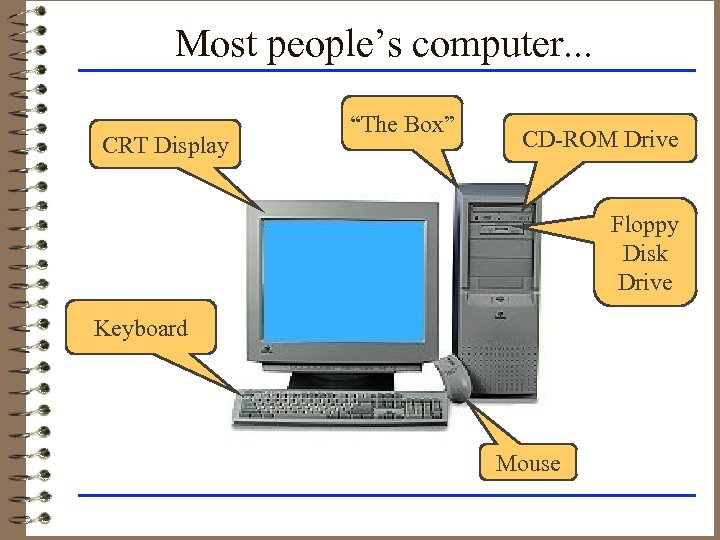 Most people’s computer. . . CRT Display “The Box” CD-ROM Drive Floppy Disk Drive