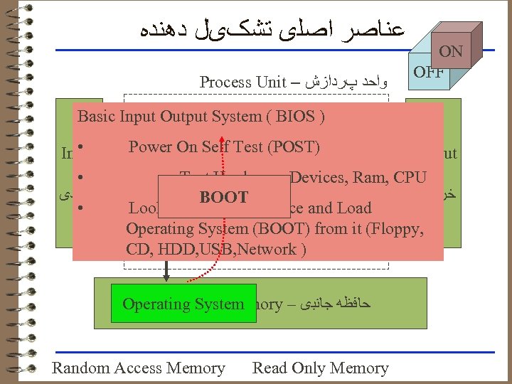  ﻋﻨﺎﺻﺮ ﺍﺻﻠی ﺗﺸکیﻞ ﺩﻫﻨﺪﻩ Process Unit – ﻭﺍﺣﺪ پﺮﺩﺍﺯﺵ ON OFF Basic Input