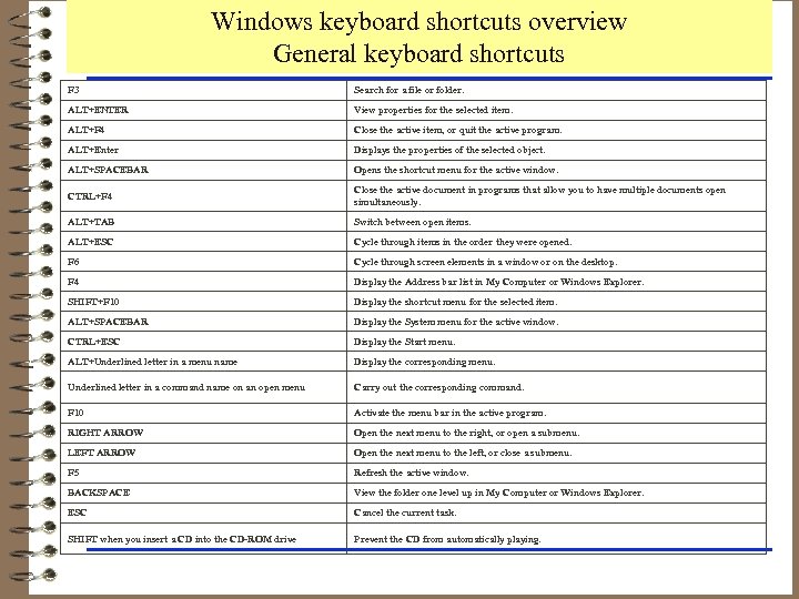 Windows keyboard shortcuts overview General keyboard shortcuts F 3 Search for a file or