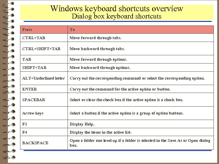 Windows keyboard shortcuts overview Dialog box keyboard shortcuts Press To CTRL+TAB Move forward through