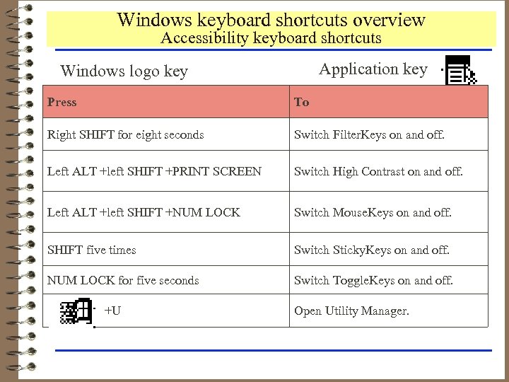 Windows keyboard shortcuts overview Accessibility keyboard shortcuts Application key Windows logo key Press To