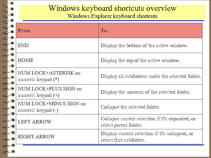 Windows keyboard shortcuts overview Windows Explorer keyboard shortcuts Press To END Display the bottom