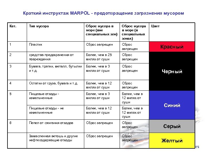 План управления мусором на судне