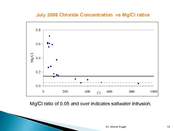 July 2008 Chloride Concentration vs Mg/Cl ratios 0. 14 0. 05 Mg/Cl ratio of