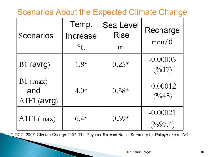 Scenarios About the Expected Climate Change Temp. Sea Level Recharge Rise Scenarios Increase mm/d