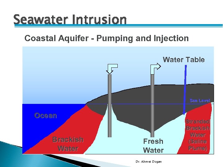 Seawater Intrusion Coastal Aquifer - Pumping and Injection Water Table Sea Level Ocean Brackish