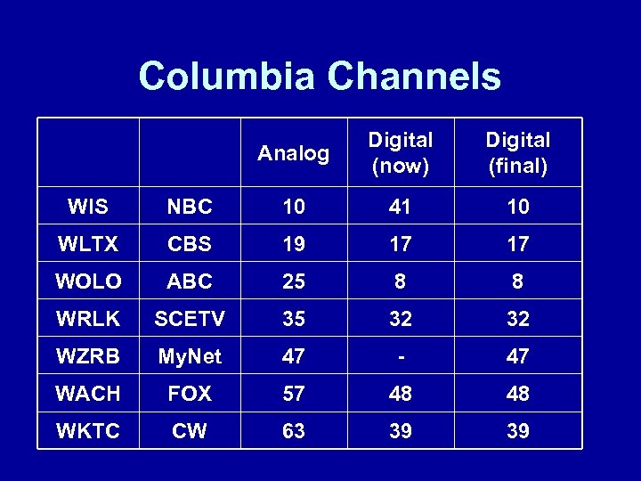 Columbia Channels Analog Digital (now) Digital (final) WIS NBC 10 41 10 WLTX CBS
