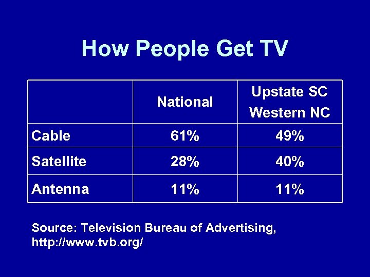 How People Get TV National Upstate SC Western NC Cable 61% 49% Satellite 28%