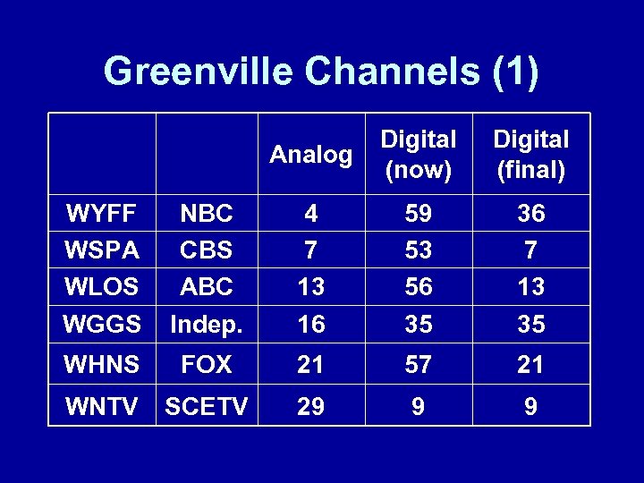 Greenville Channels (1) Analog Digital (now) Digital (final) WYFF WSPA WLOS WGGS NBC CBS