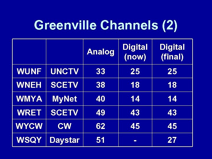 Greenville Channels (2) Digital Analog (now) Digital (final) WUNF UNCTV 33 25 25 WNEH