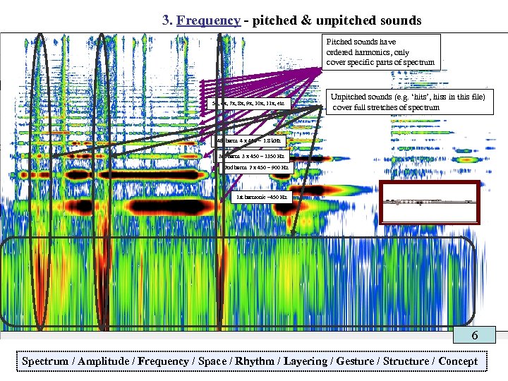 3. Frequency - pitched & unpitched sounds Pitched sounds have ordered harmonics, only cover