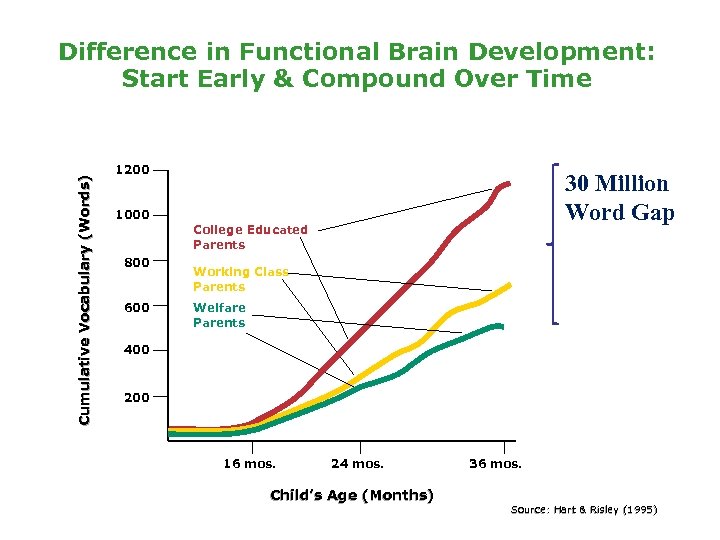 Cumulative Vocabulary (Words) Difference in Functional Brain Development: Start Early & Compound Over Time