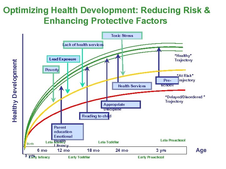Optimizing Health Development: Reducing Risk & Enhancing Protective Factors Toxic Stress Lack of health