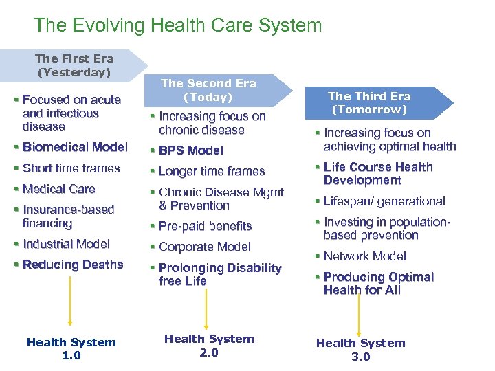 The Evolving Health Care System The First Era (Yesterday) The Second Era (Today) §