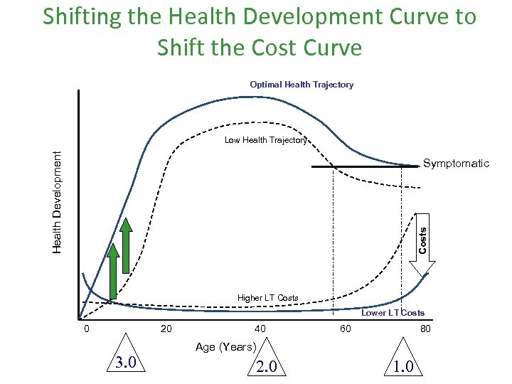 Shifting the Health Development Curve to Shift the Cost Curve Optimal Health Trajectory Health