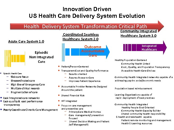  • Innovation Driven US Health Care Delivery System Evolution Health Delivery System Transformation
