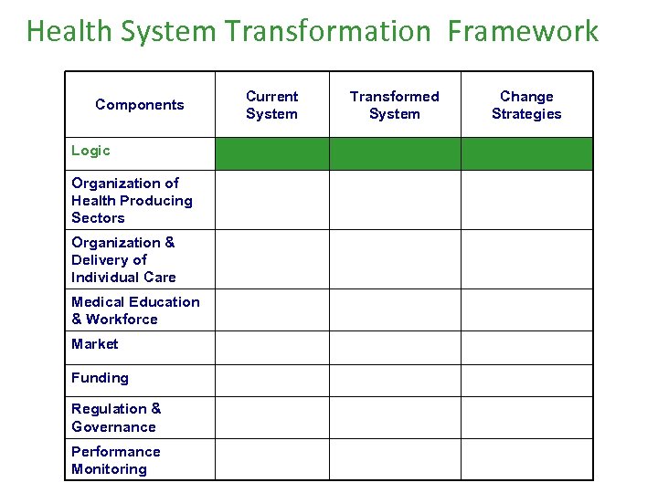 Health System Transformation Framework Components Logic Organization of Health Producing Sectors Organization & Delivery
