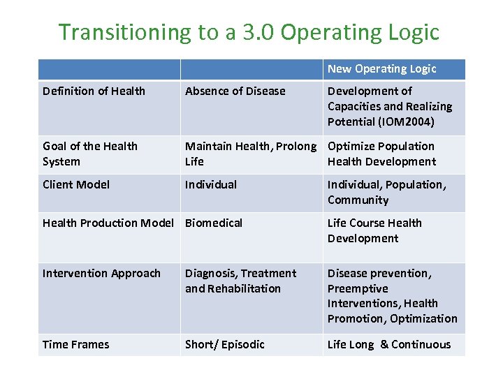Transitioning to a 3. 0 Operating Logic New Operating Logic Definition of Health Absence