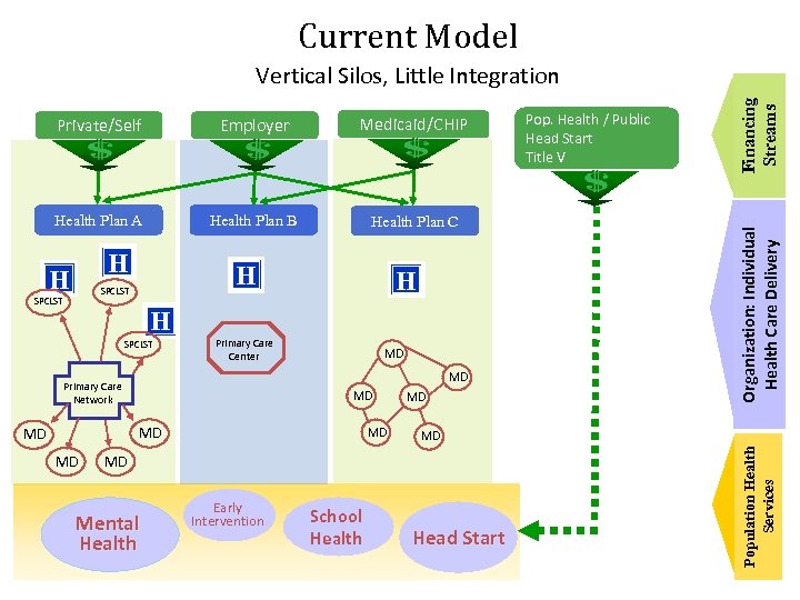 Current Model Employer Medicaid/CHIP Health Plan A Health Plan B Health Plan C H