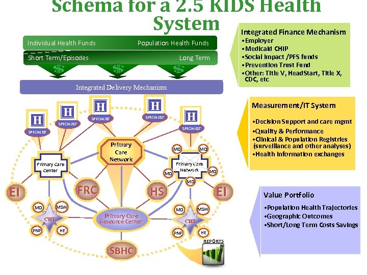 Schema for a 2. 5 KIDS Health System Integrated Finance Mechanism Individual Health Funds