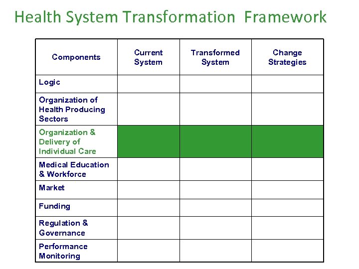 Health System Transformation Framework Components Logic Organization of Health Producing Sectors Organization & Delivery