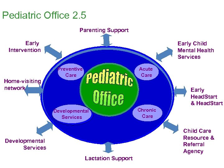 Pediatric Office 2. 5 Parenting Support Early Intervention Early Child Mental Health Services Preventive