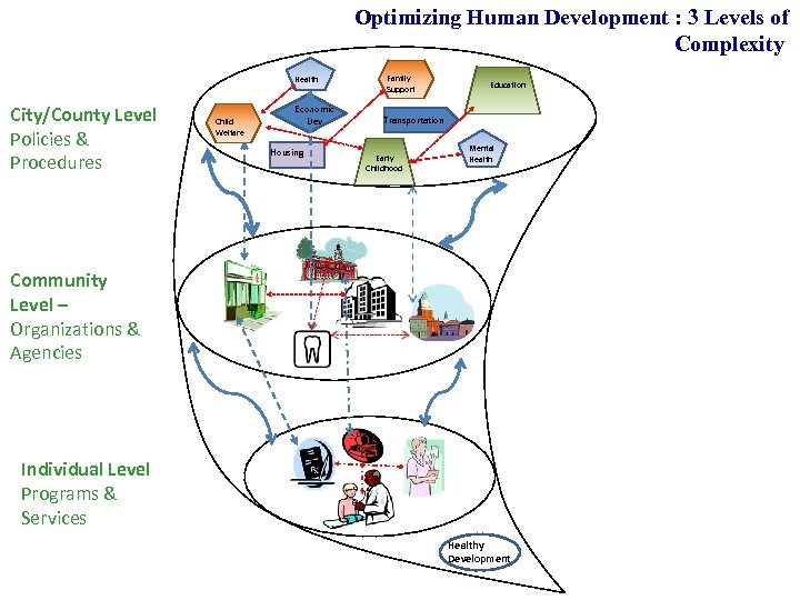 Optimizing Human Development : 3 Levels of Complexity Health City/County Level Policies & Procedures