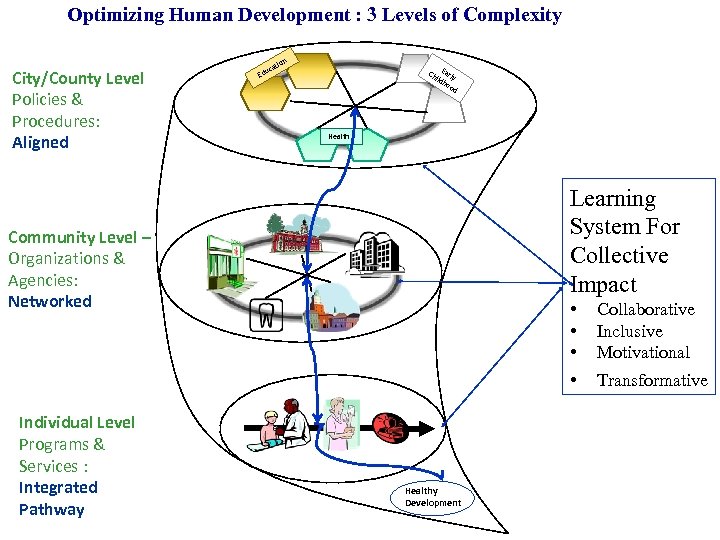 Optimizing Human Development : 3 Levels of Complexity City/County Level Policies & Procedures: Aligned