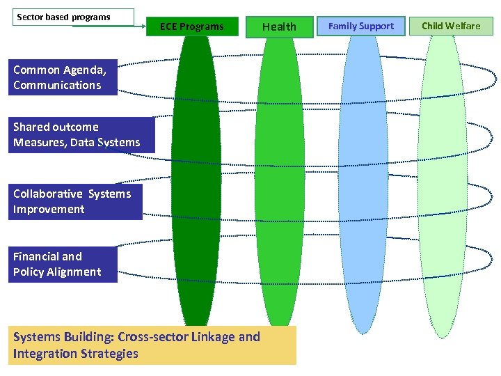 Sector based programs ECE Programs Common Agenda, Communications Shared outcome Measures, Data Systems Collaborative