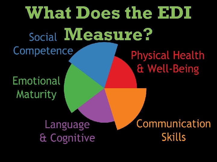 What Does the EDI Measure? 