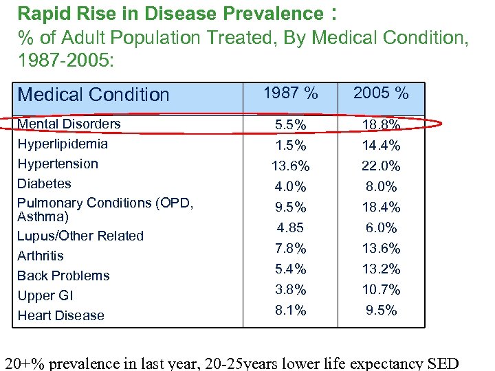Rapid Rise in Disease Prevalence : % of Adult Population Treated, By Medical Condition,