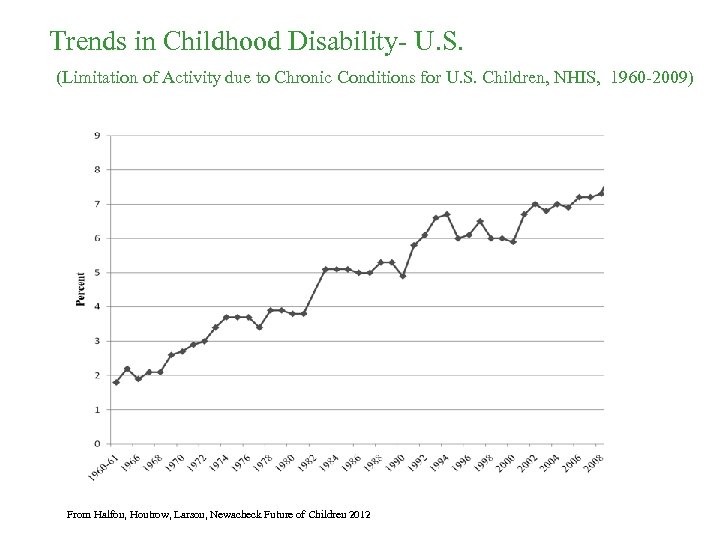 Trends in Childhood Disability- U. S. (Limitation of Activity due to Chronic Conditions for